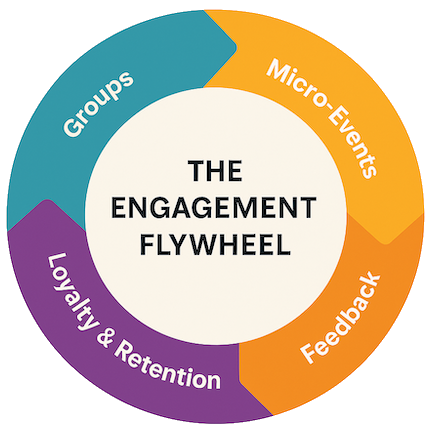 Diagram showing the Engagement Flywheel of groups, micro-events, feedback, and loyalty