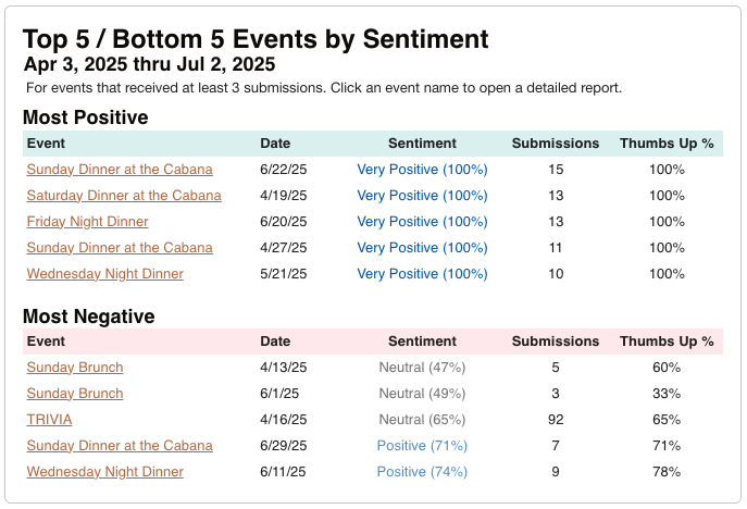 Table showing highest and lowest rated events by sentiment score