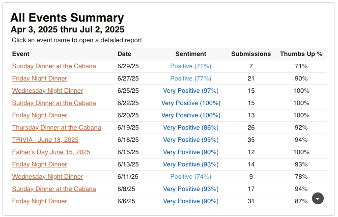 Event-level feedback summary table with sortable columns