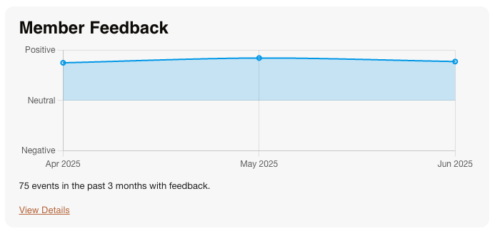 Sentiment score widget showing average score and trend line