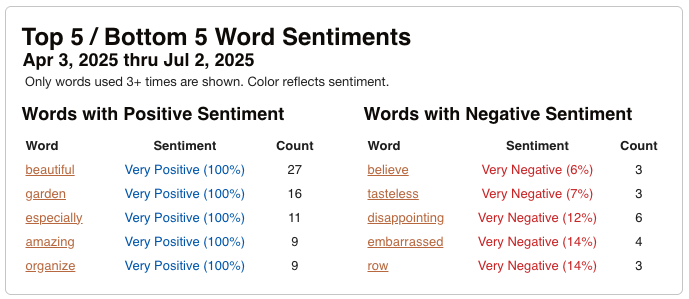 Table showing most positive and most negative feedback keywords