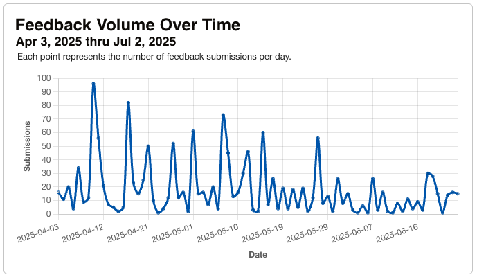 Line chart showing feedback volume trends over time