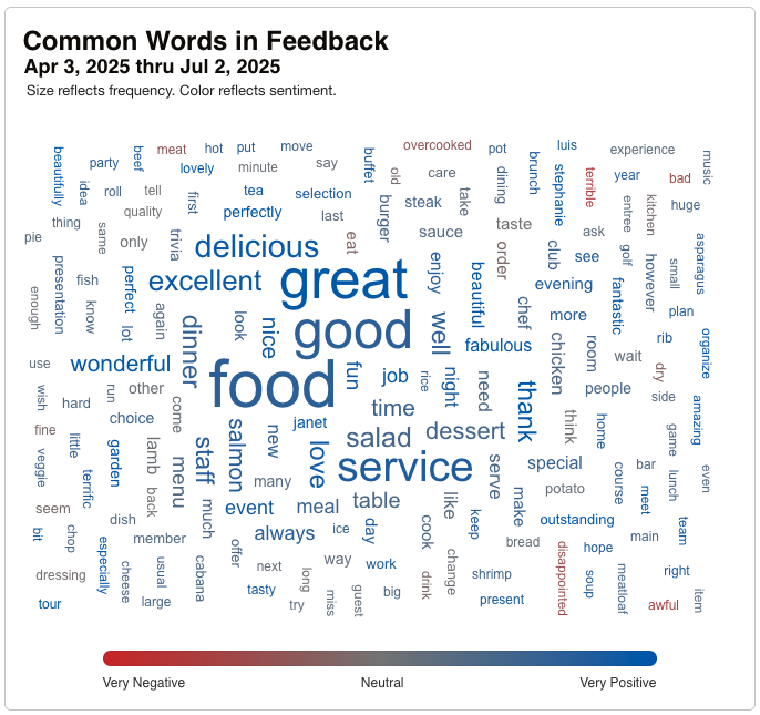 Word cloud of feedback keywords, colored by sentiment score